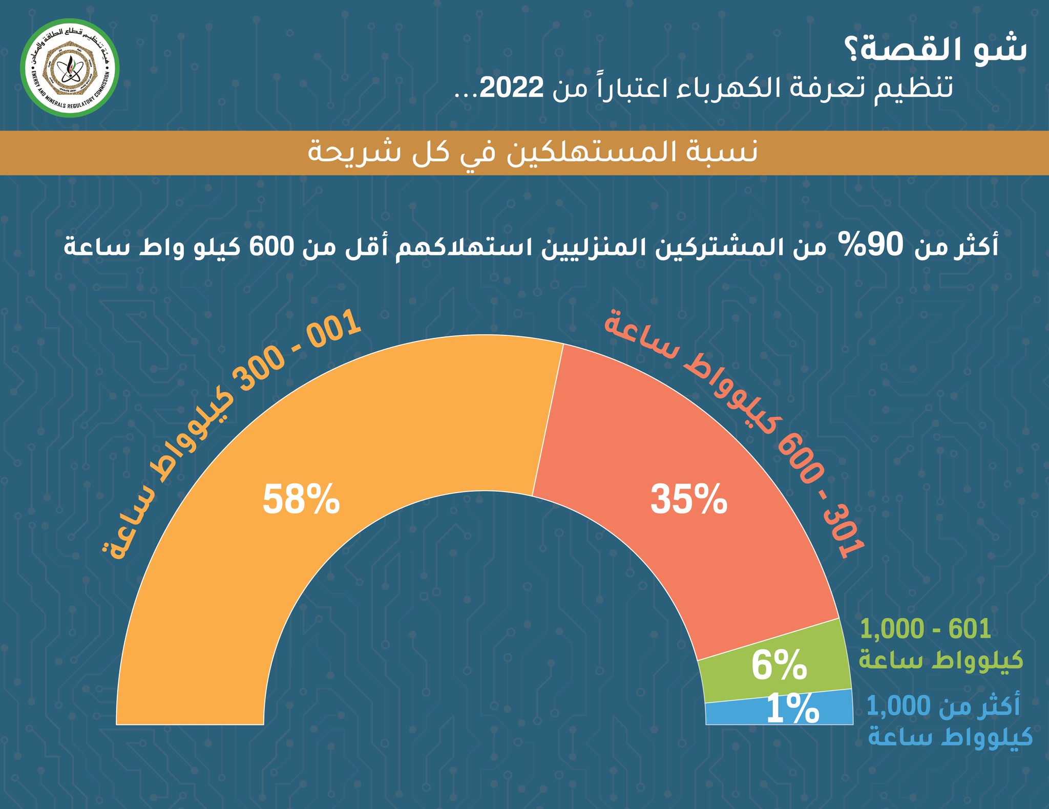رابط التعريف بمنصة دعم الكهرباء في الأردن 2022