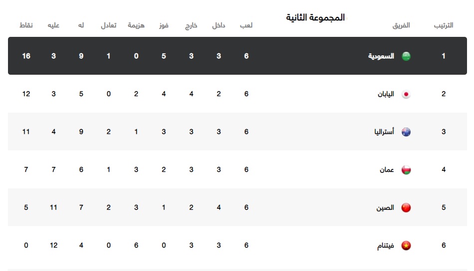 مجموعة السعودية في تصفيات كأس العالم