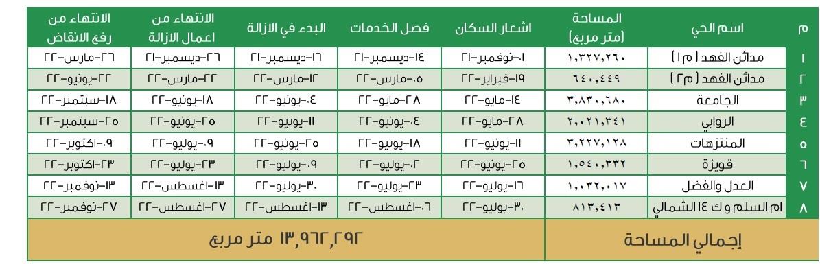 أمانة جدة توضح قرار "إزالة الأحياء العشوائية في جدة