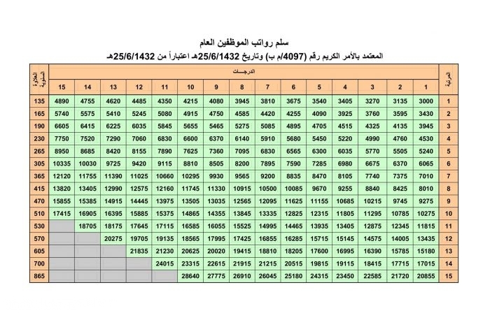 سلم رواتب الموظفين 1443