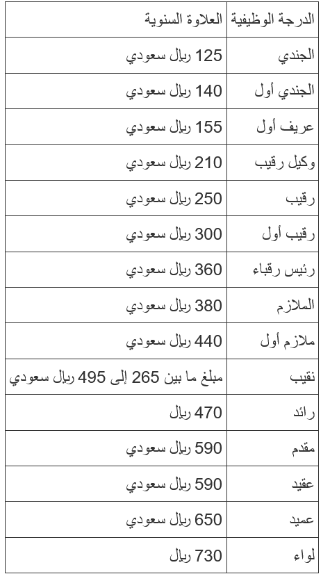 كم تبلغ العلاوة السنوية للموظفين 1443