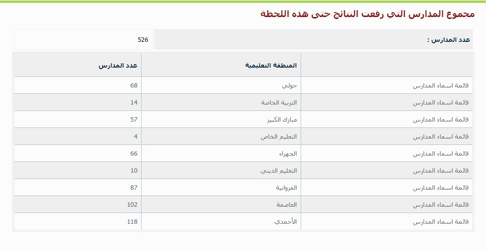 نتائج الثانوية الكويت