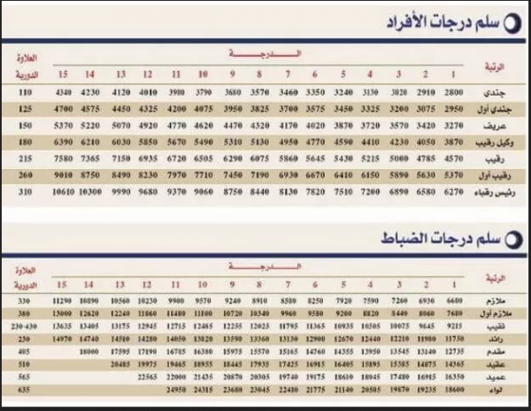 اعلان جدول سلم رواتب الافراد العسكرين من وزارة الدفاع السعودية مع صرف البدلات والعلاوات