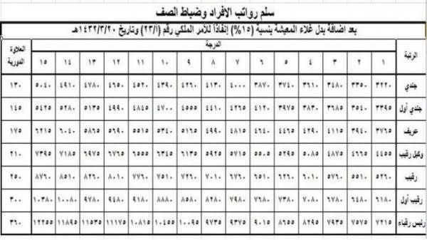 الرقيب راتب كم راتب