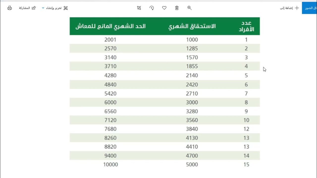 نتائج استحقاق الضمان الاجتماعي المطور