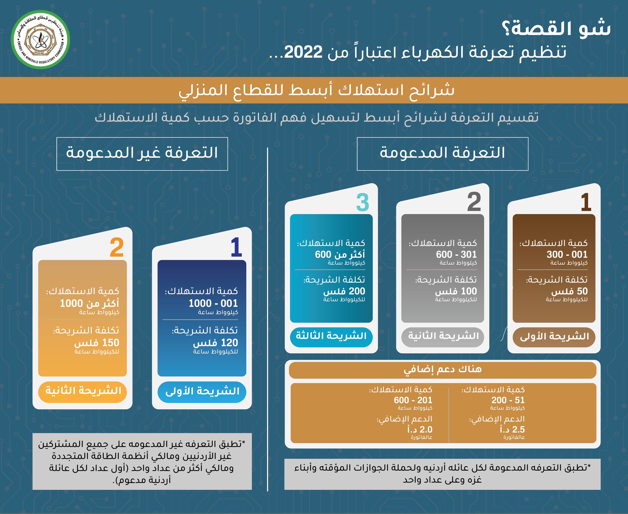 رابط التسجيل في منصة دعم الكهرباء الأردنية kahraba.gov.jo التقديم للاستفادة من تسعيرة تعرفة الكهرباء المدعومة