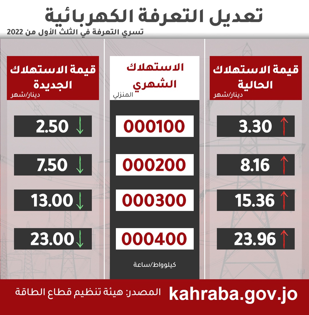 تسعيرة الكهرباء الجديدة بالأردن kharab gov jo 2022 التسجيل على رابط موقع منصة دعم الكهرباء الأردنية تسعيرة الكهرباء الجديدة بالأردن kharab gov jo 2022 التسجيل على رابط موقع منصة دعم الكهرباء الأردنية
