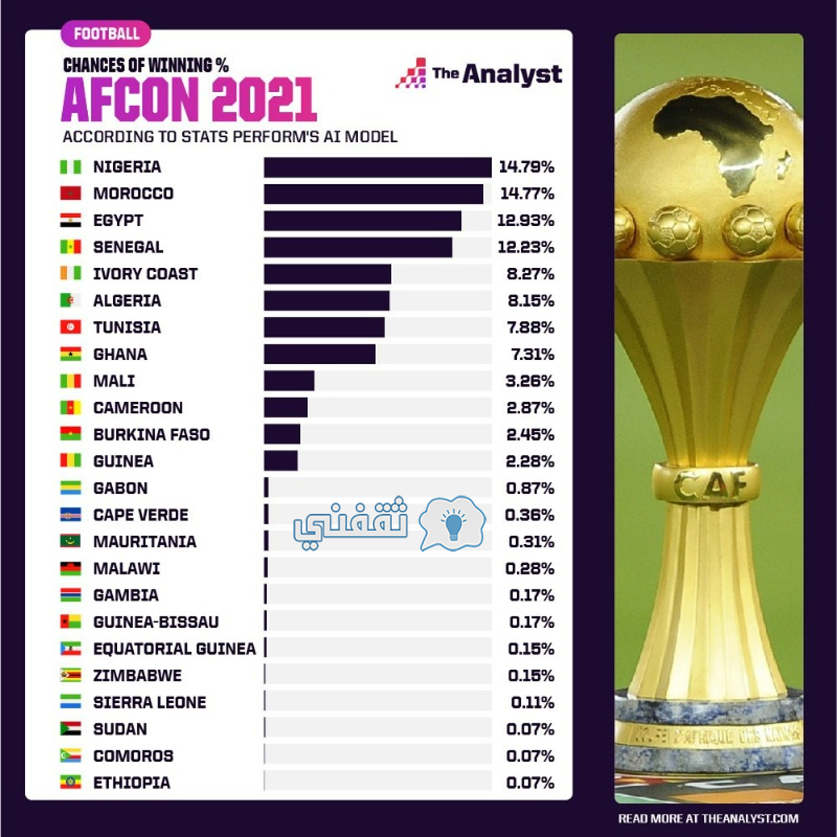 المنتخبات المرشحة للفوز بكأس الأمم الأفريقية وفق تقنية الذكاء الاصطناعي من موقع أوبتا البريطاني