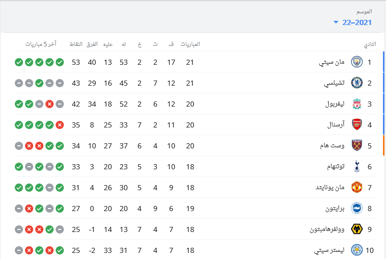 مانشستر يونايتد اليوم