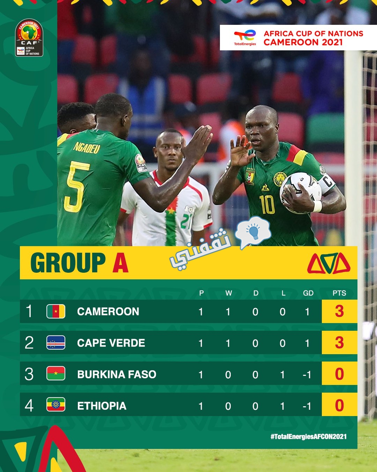 ترتيب المجموعة الأولى بعد انتهاء الجولة الأولى في كأس الأمم الأفريقية