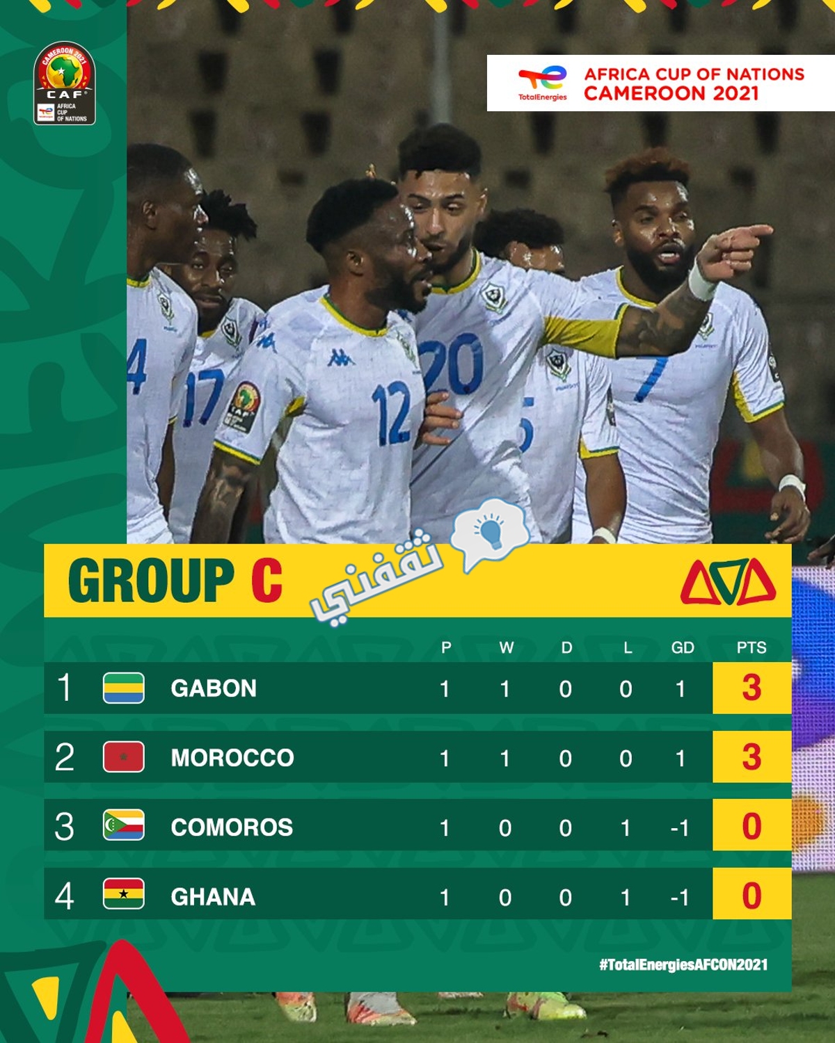ترتيب المجموعة الثالثة بعد انتهاء الجولة الأولى في كأس الأمم الأفريقية