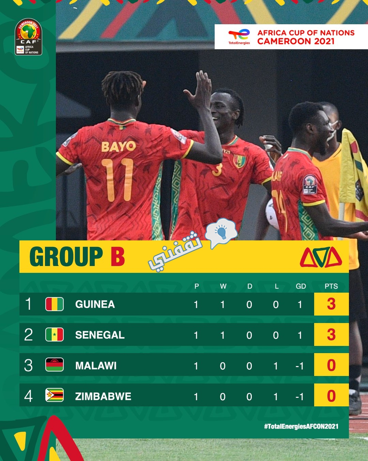 ترتيب المجموعة الثانية بعد انتهاء الجولة الأولى في كأس الأمم الأفريقية