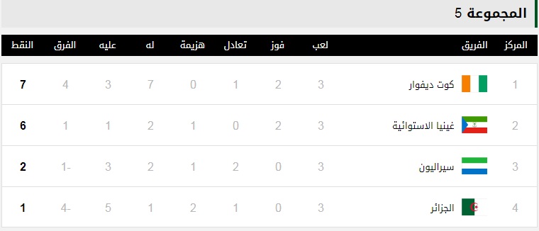 ترتيب مجموعة الجزائر اليوم