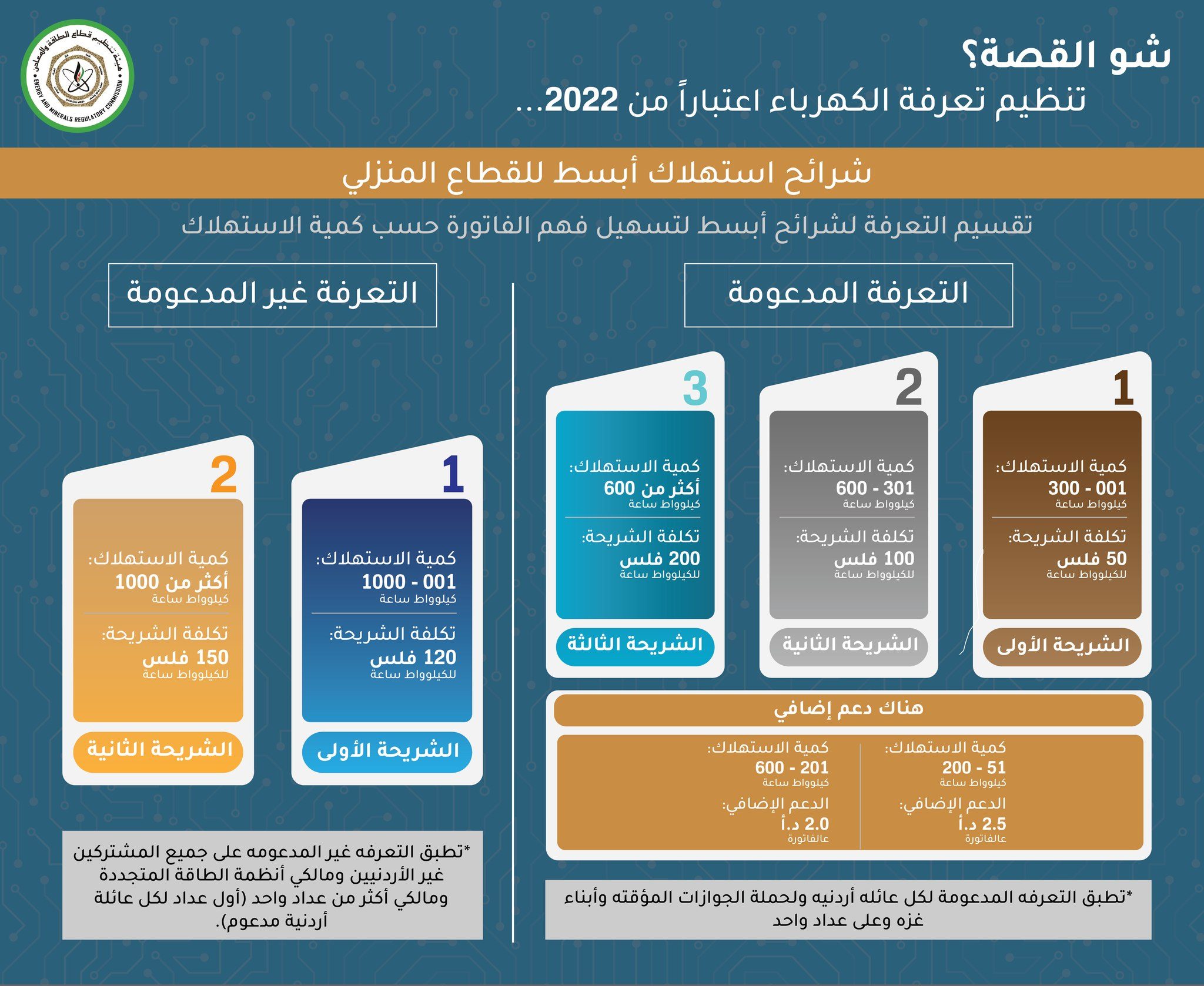 تسعيرة الكهرباء الجديدة kharab go jo 2022 برنامج منصة دعم الكهرباء الأردنية