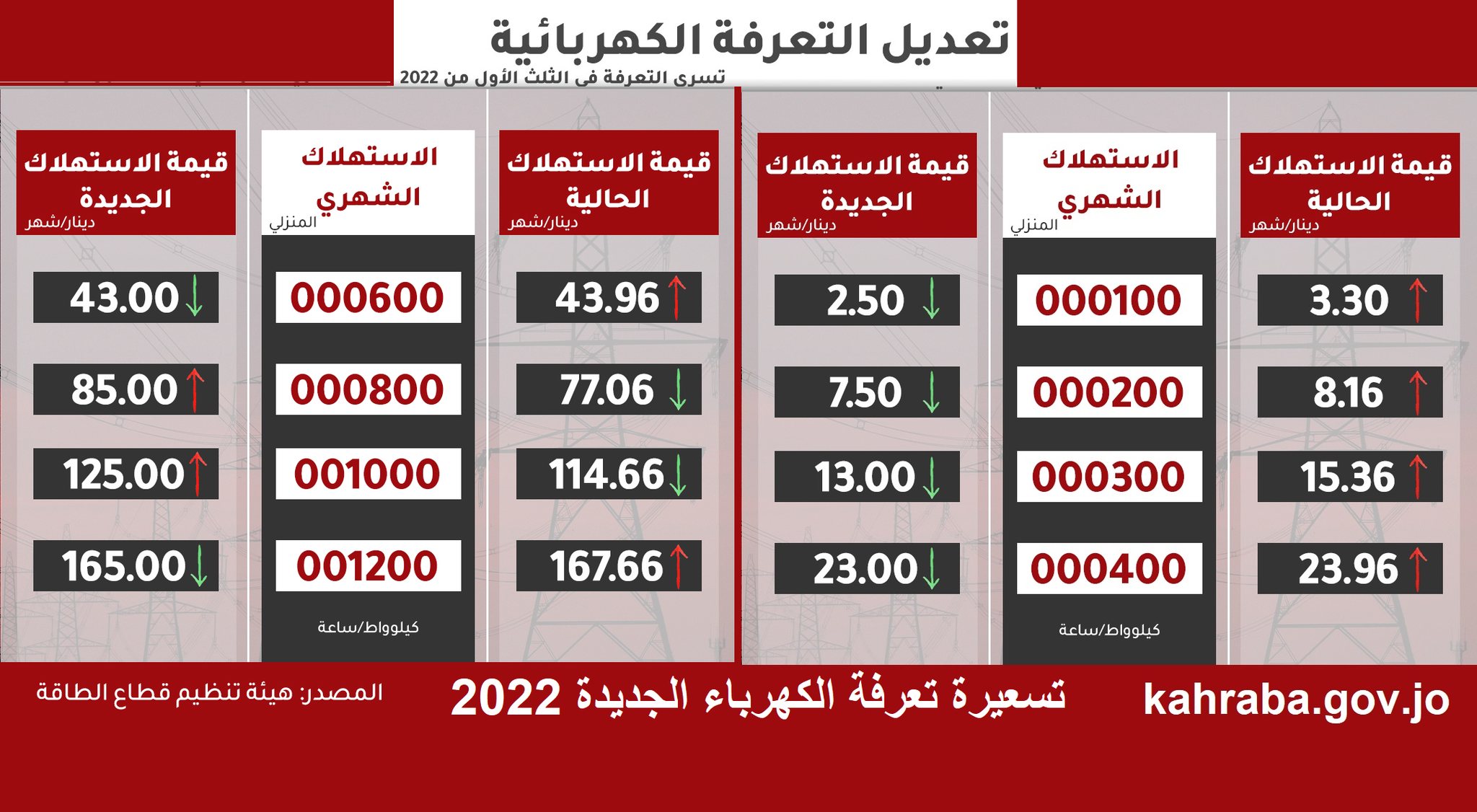 تعرفة فاتورة الكهرباء الجديدة بالأردن kharab gov jo 2022 رابط التسجيل "منصة دعم الكهرباء" لاستحقاق دعم الإضافي