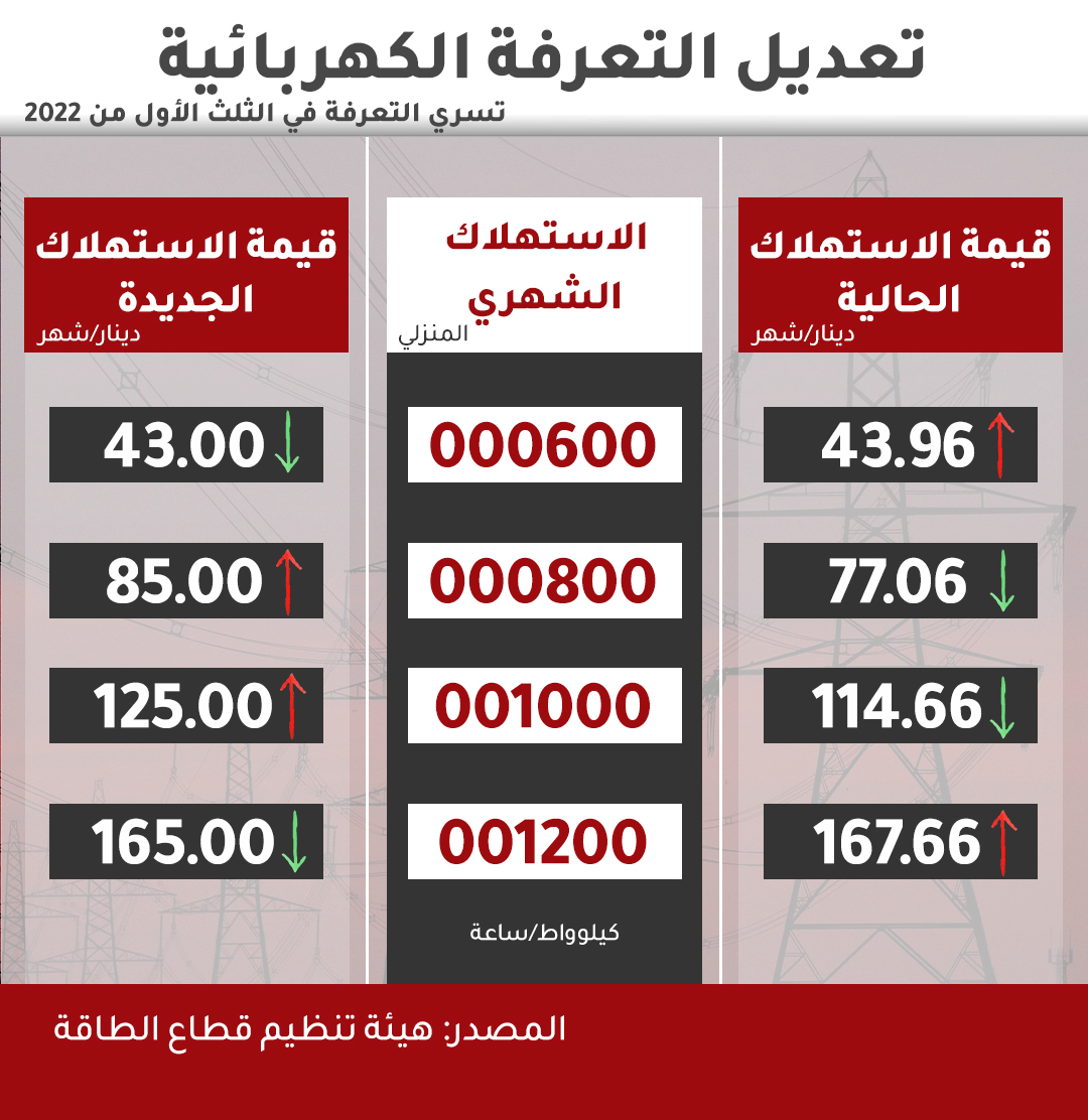 تسعيرة الكهرباء الجديدة بالأردن kharab gov jo 2022 تسجيل منصة دعم الكهرباء الأردنية للاستفادة من الدعم تعرفة فاتورة الكهرباء الجديدة بالأردن kharab gov jo 2022 رابط التسجيل "منصة دعم الكهرباء" لاستحقاق دعم الإضافي