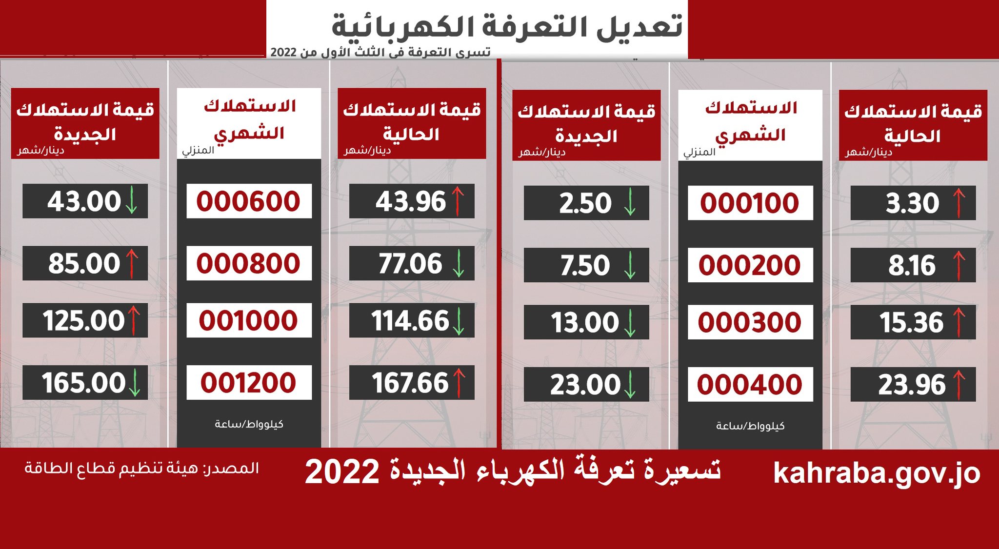 تعرفةالكهرباء الجديدة بالأردن kharab gov jo 2022 التسجيل على رابط منصة دعم الكهرباء الأردنية رابط تقديم منصة دعم الكهرباء الأردنية kahraba.gov.jo التسجيل للاستفادة من الدعم الإضافي وتعرفة الكهرباء الجديدة