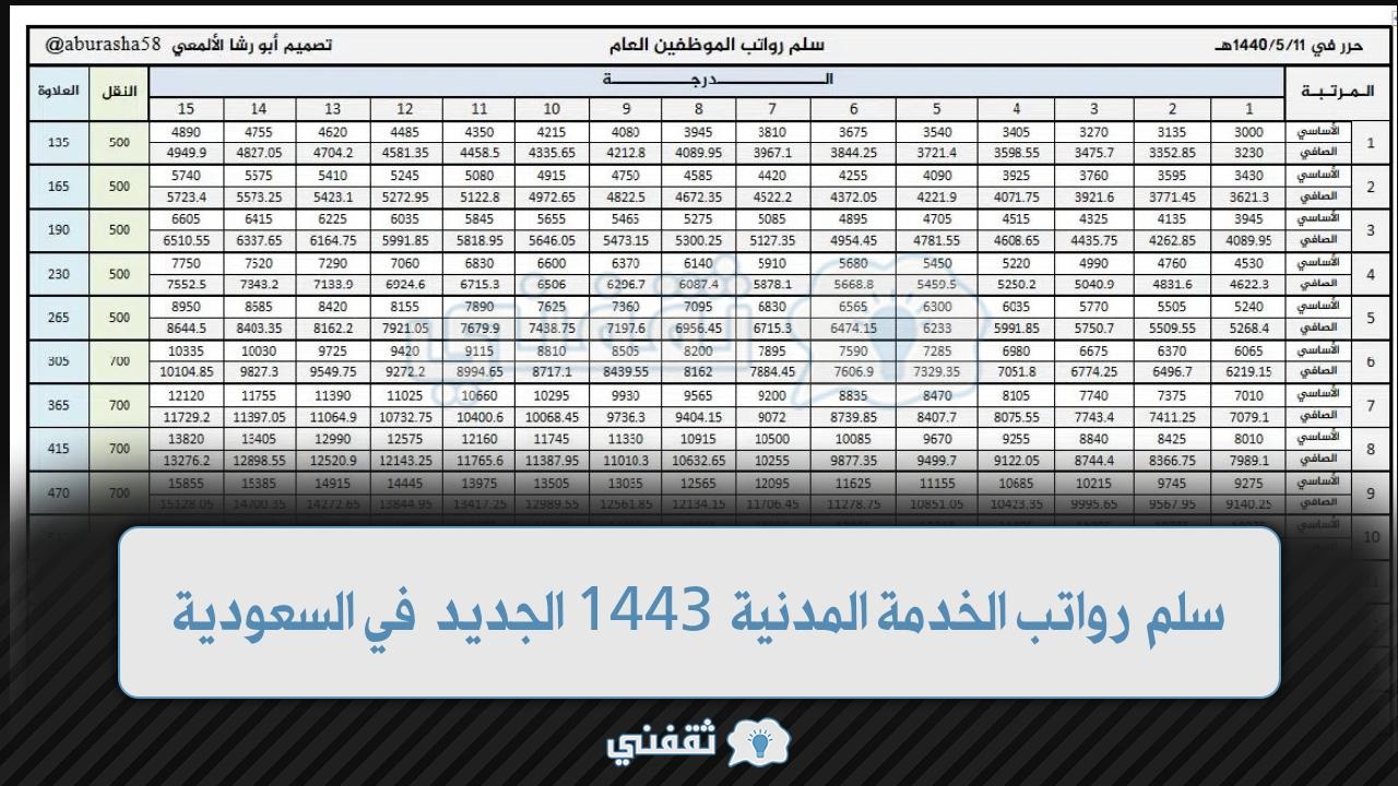 تفاصيل سلم رواتب الخدمة المدنية 1443 الجديد في السعودية