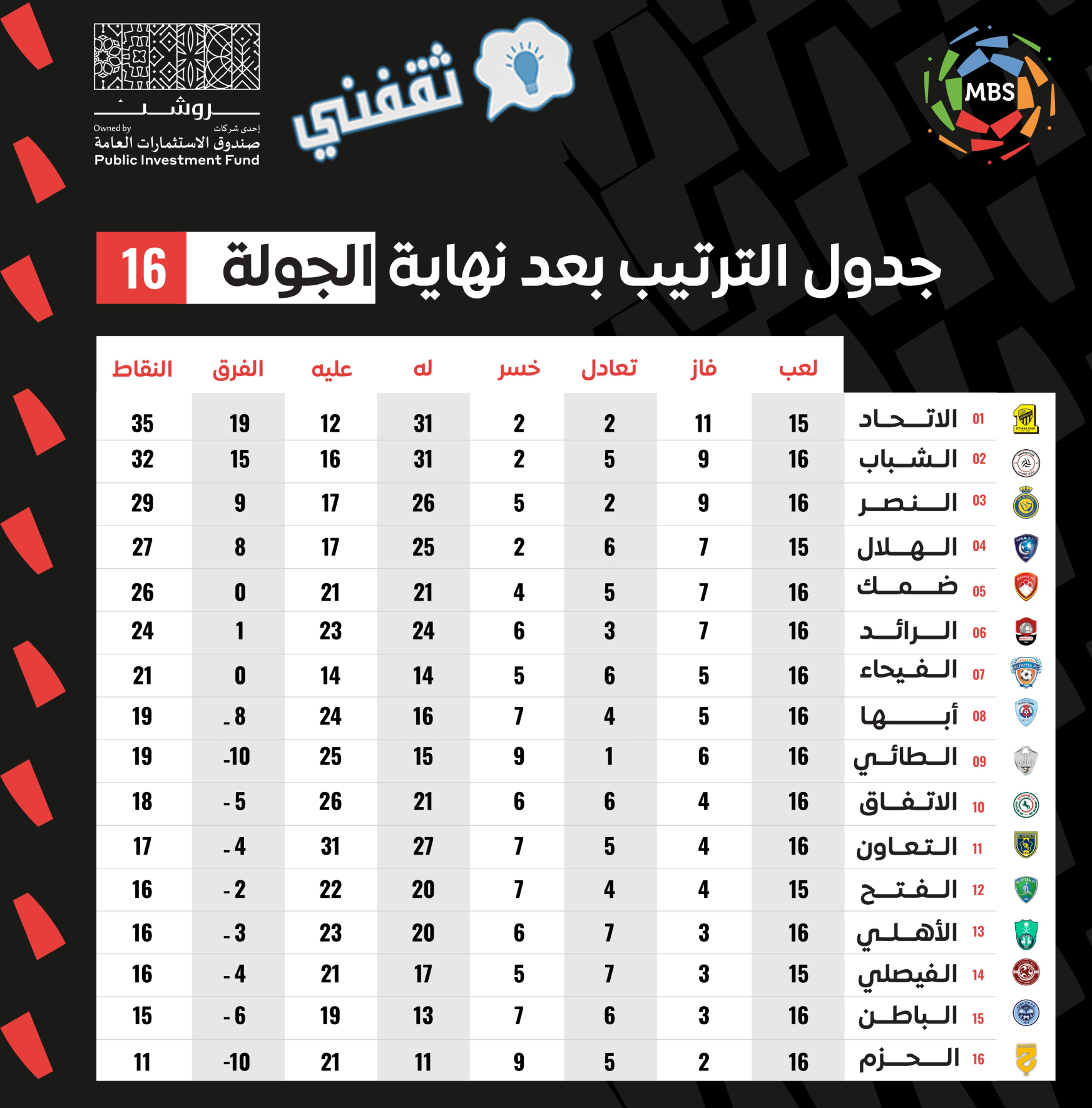 جدول ترتيب الدوري السعودي بعد انتهاء الجولة الـ16
