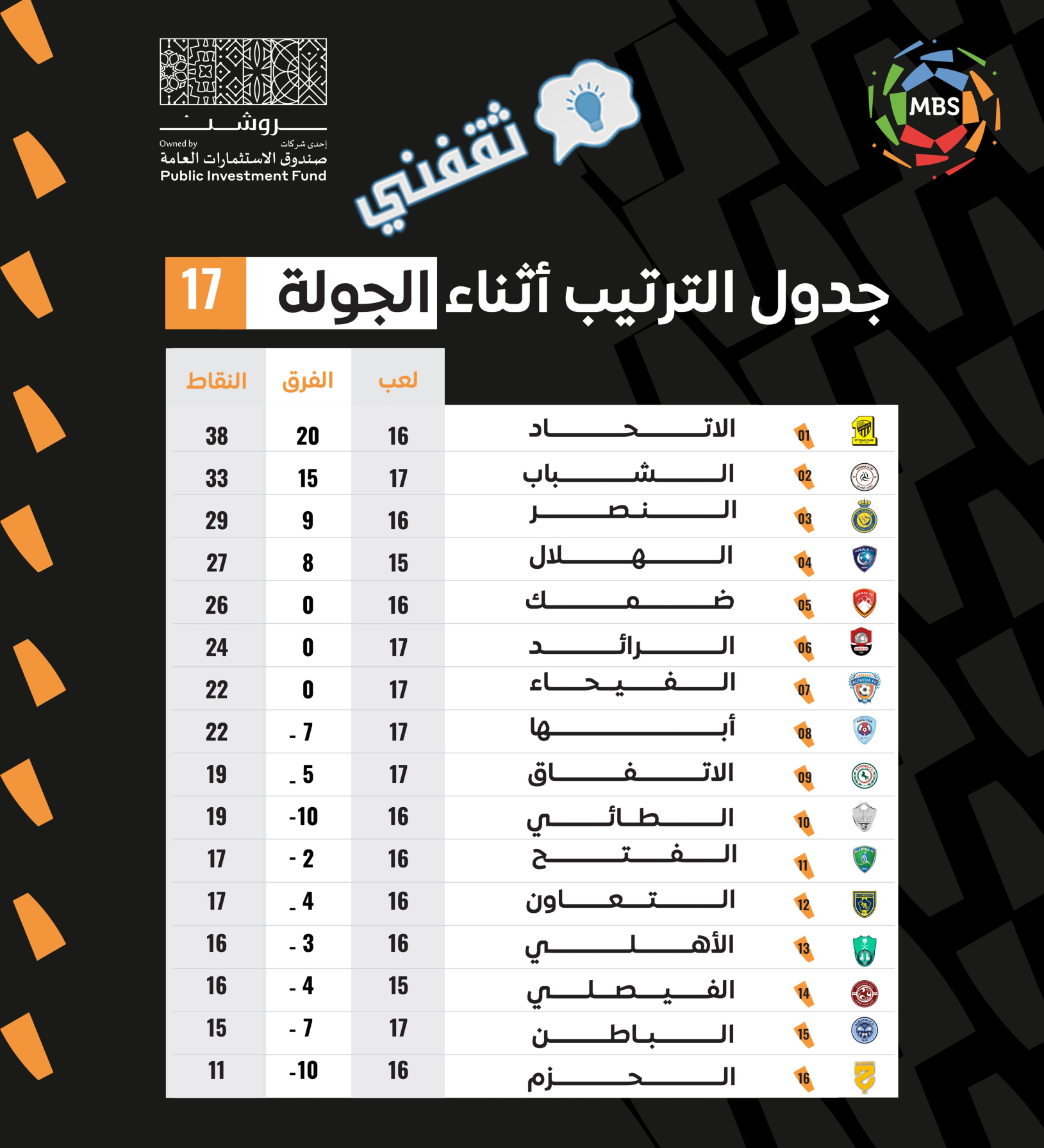 جدول ترتيب الدوري السعودي بعد نهاية مباريات اليوم الثاني من الأسبوع الـ17