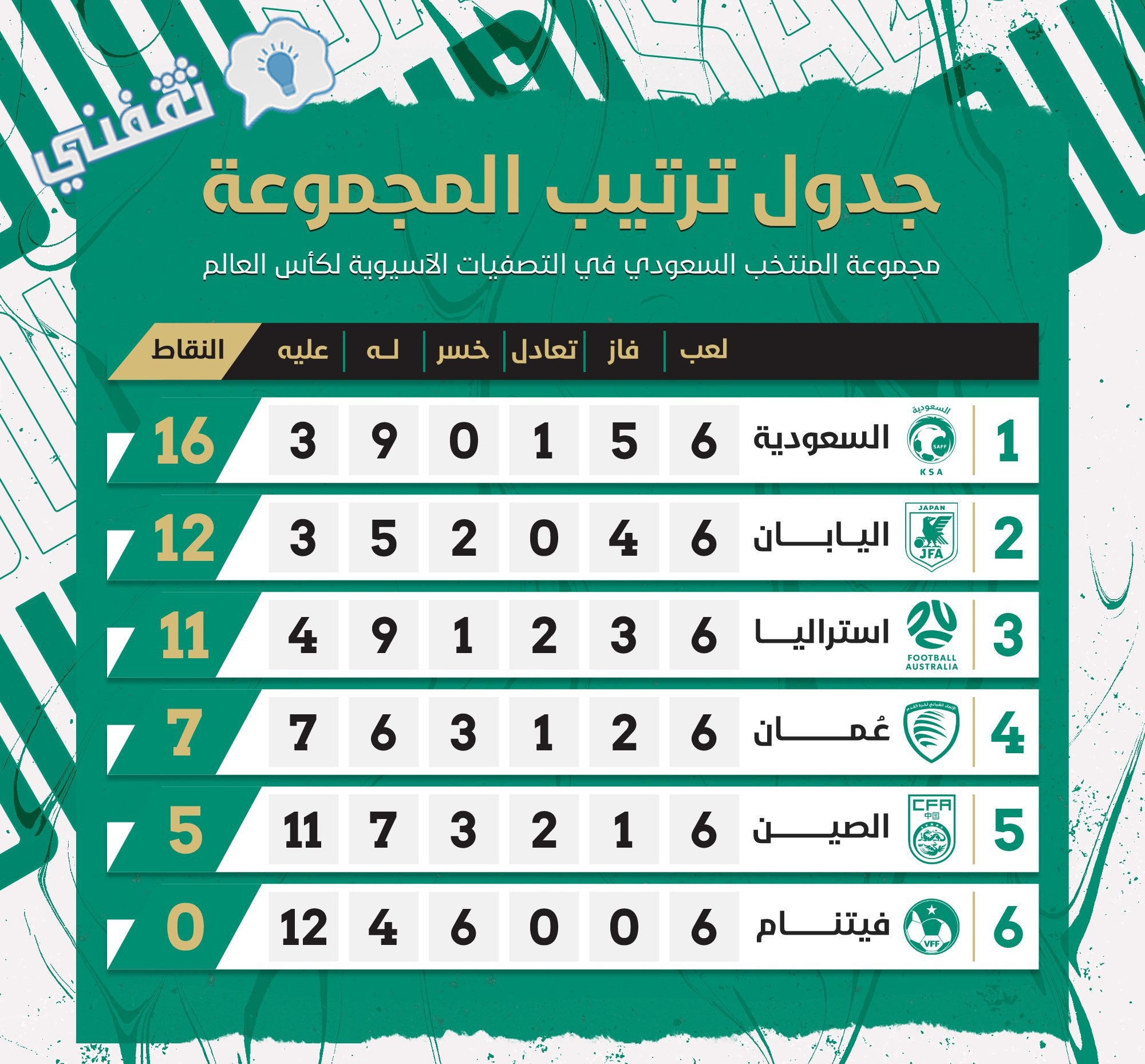 الاسيوية لكاس التصفيات العالم 2022 المؤهلة نتيجة مباراة