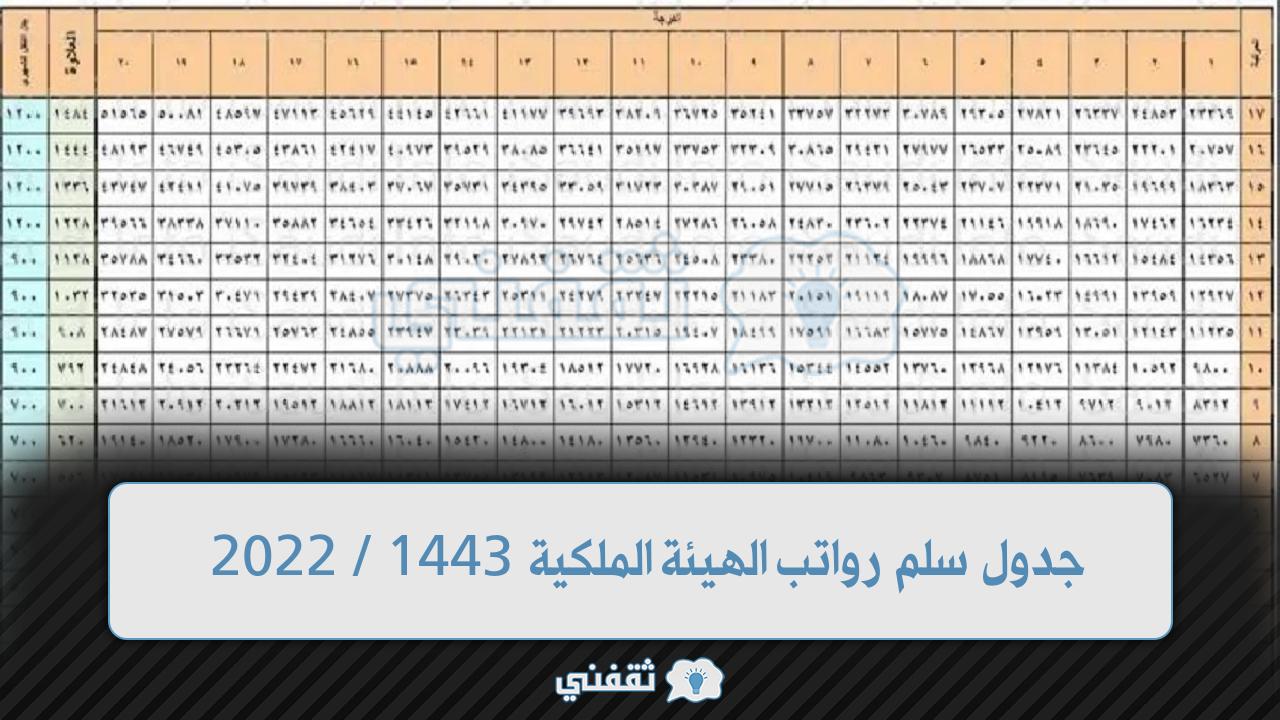 جدول سلم رواتب الهيئة الملكية 1443 / 2022