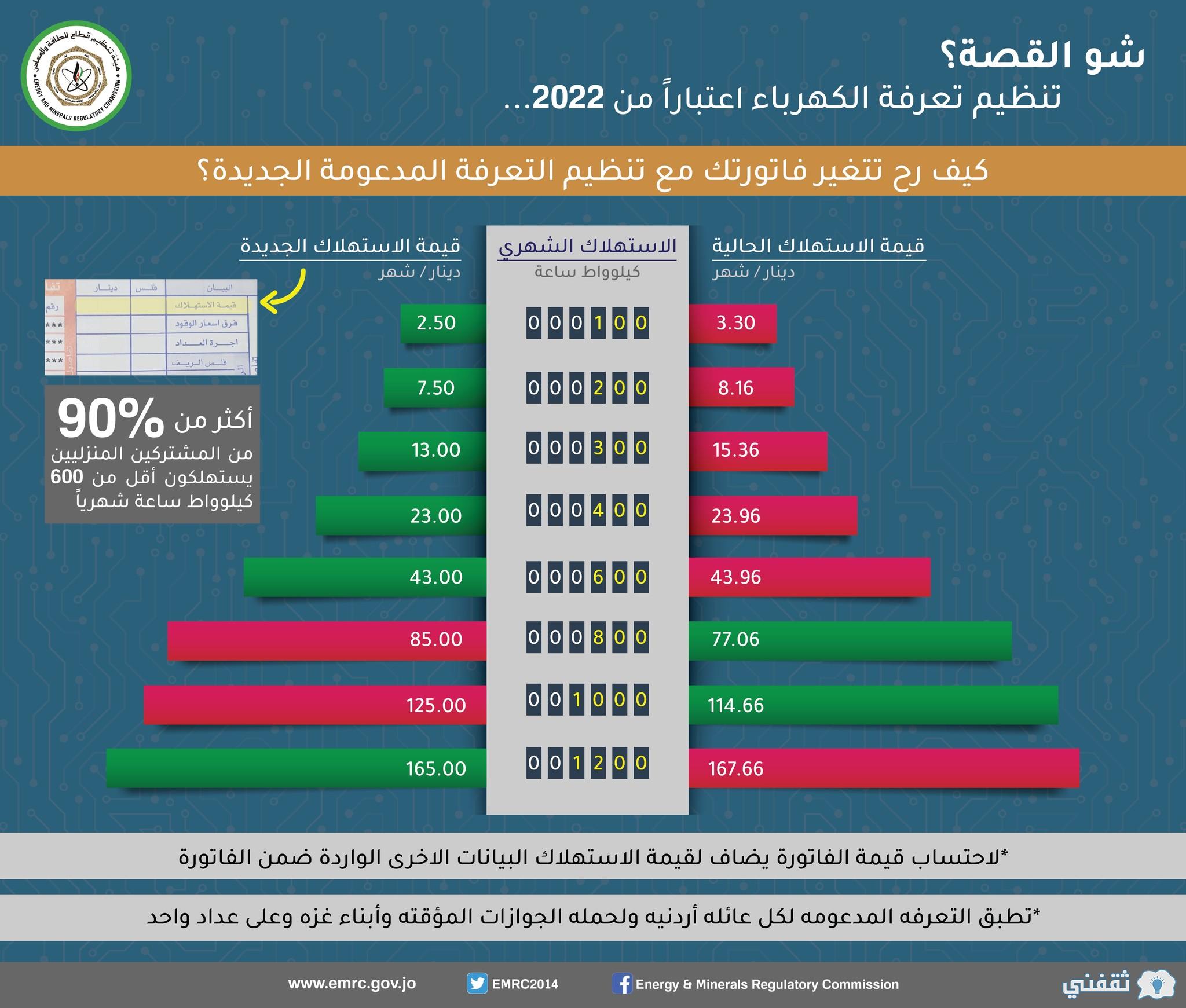 تسجيل منصة دعم الكهرباء بالاردن emrc.gov.jo شرائح التسعير الكهربي 2022