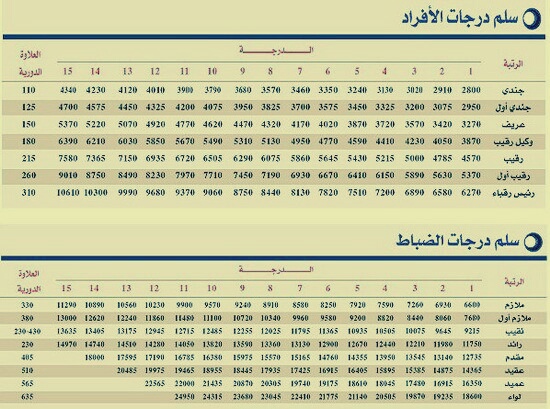 وزارة الدفاع السعودية تعدل سلم رواتب الأفراد العسكريين 1443هـ مع العلاوات والبدلات