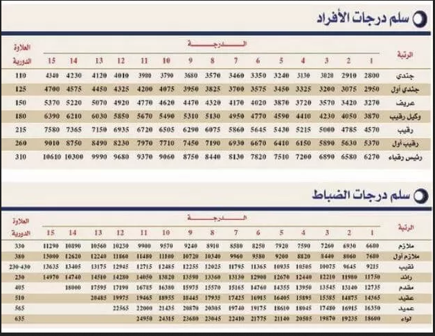 راتب الجندي