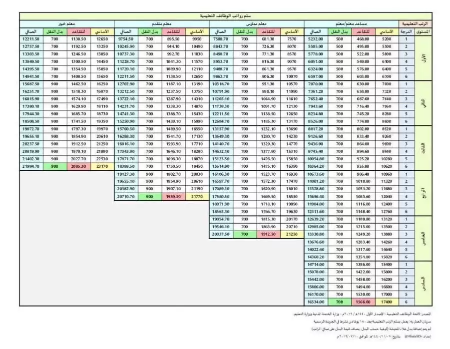 سلم رواتب المعلمين 1443هـ