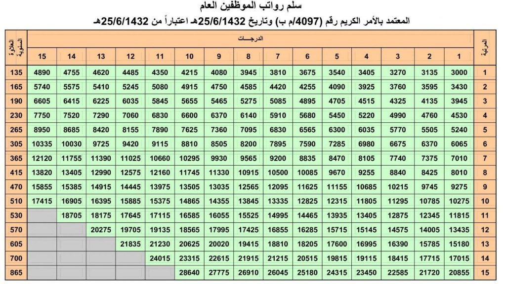 سلم رواتب الموظفين الجديد