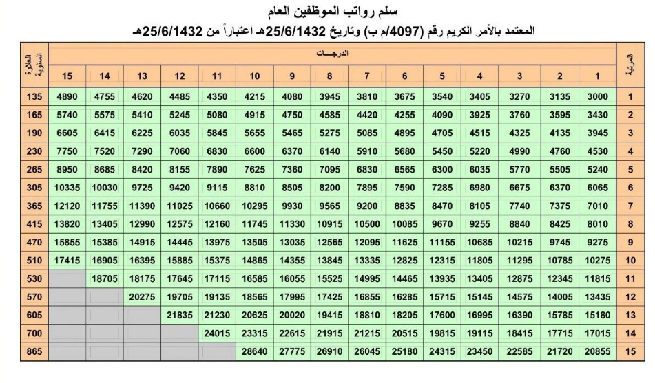 سلم رواتب الموظفين المدنيين