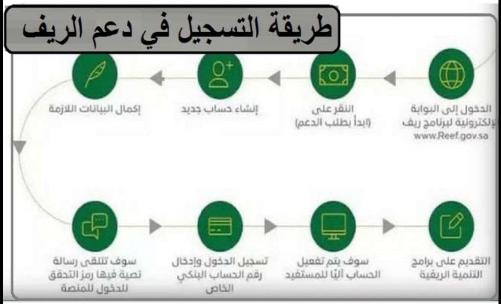 طريقة الاستعلام عن دعم ريف برقم الهوية والشروط الجديدة