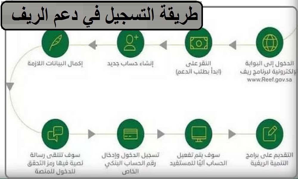 أهم شروط وخطوات التسجيل في برنامج دعم ريف للأسر المنتجة للحصول على دعم من الحكومه السعودية