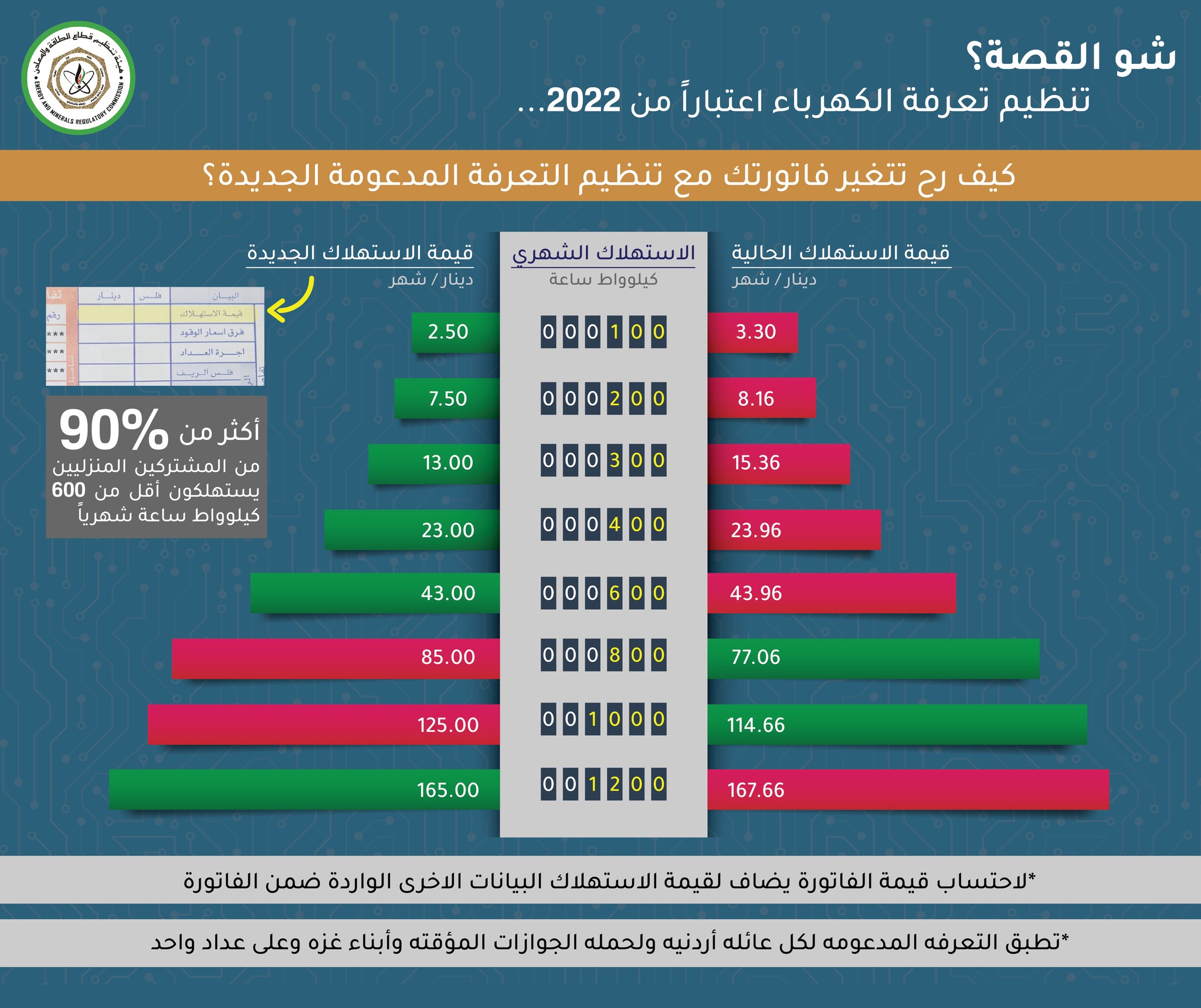 رابط تقديم منصة دعم فاتورة الكهرباء الأردنية kahraba.gov.jo تسجيل الاستفادة من الدعم الإضافي "أحسب فاتورتك"