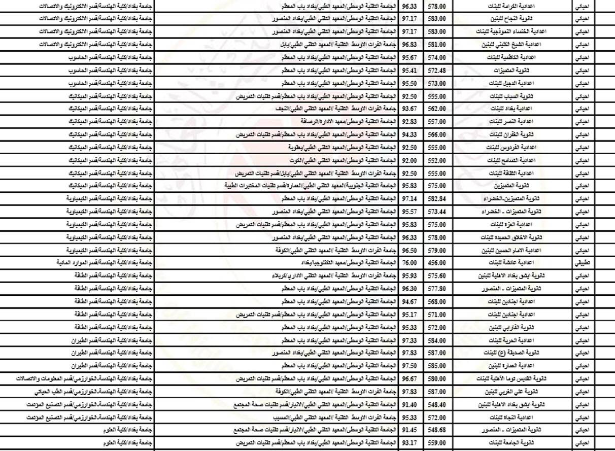 نتائج القبول الموازي بالجامعات العراقية