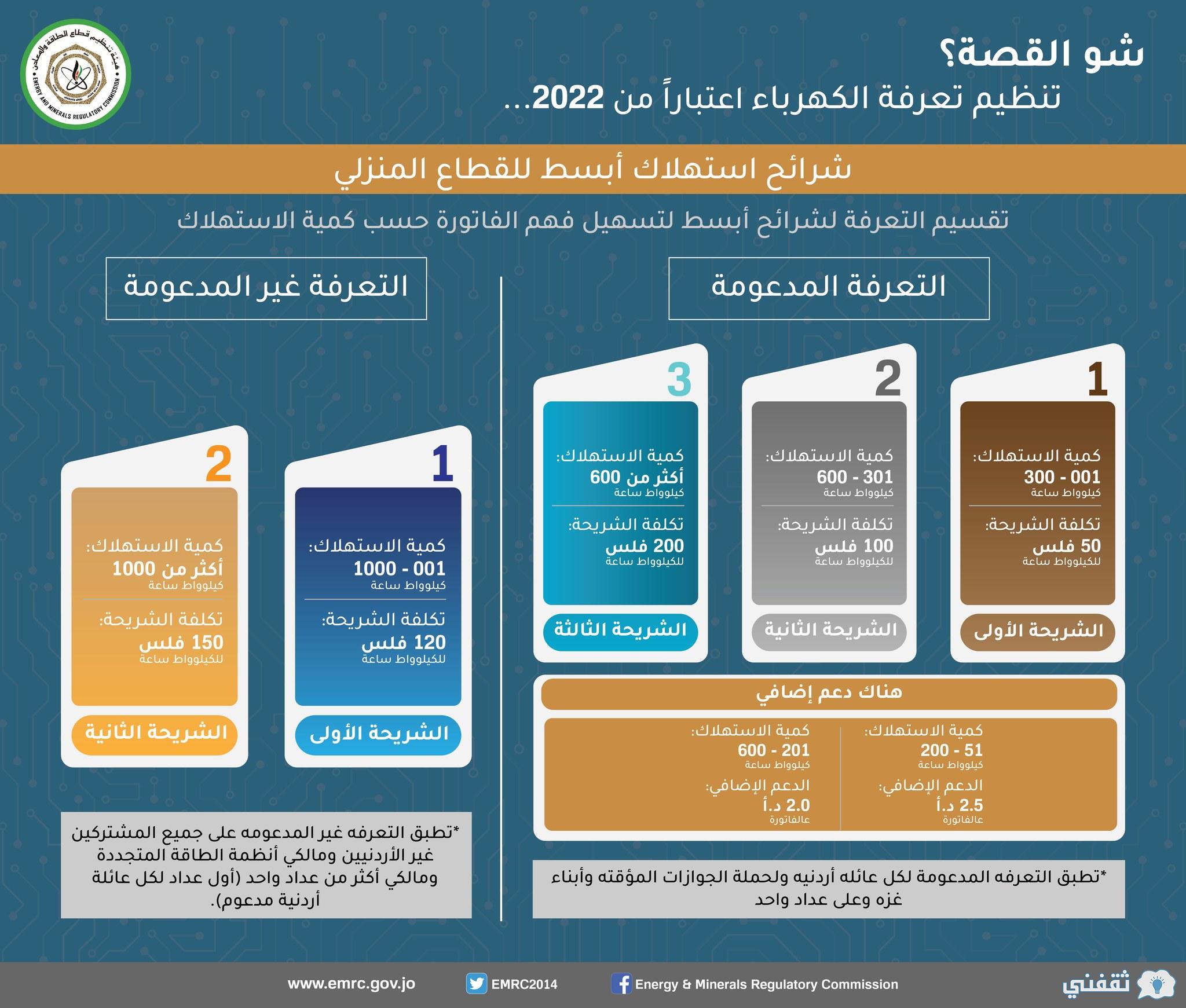 دخول منصة دعم الكهرباء kahraba.gov.jo سبب فشل التسجيل الان (مستهلك - مدعوم) دخول منصة دعم الكهرباء kahraba.gov.jo سبب فشل التسجيل الان (مستهلك - مدعوم)