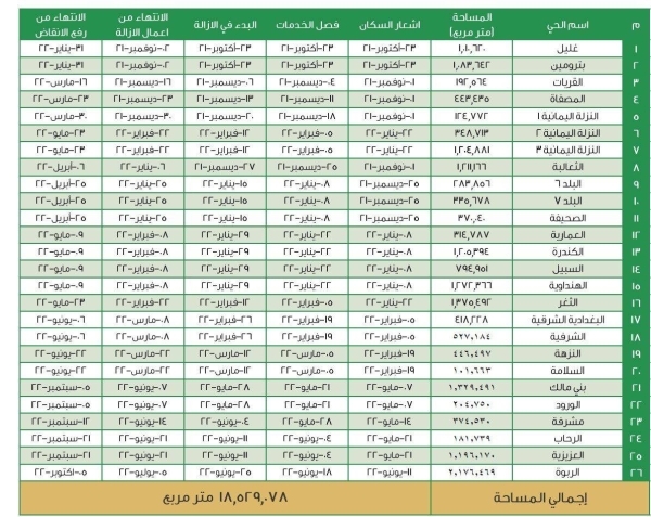 الاحياء التي سيتم إزالتها بجدة