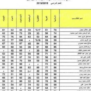 رابط http://epedu.gov.iq/للاستعلام عن نتائج الصف الثالث المتوسط الدور الاول 2021/2022 لكل المحافظات