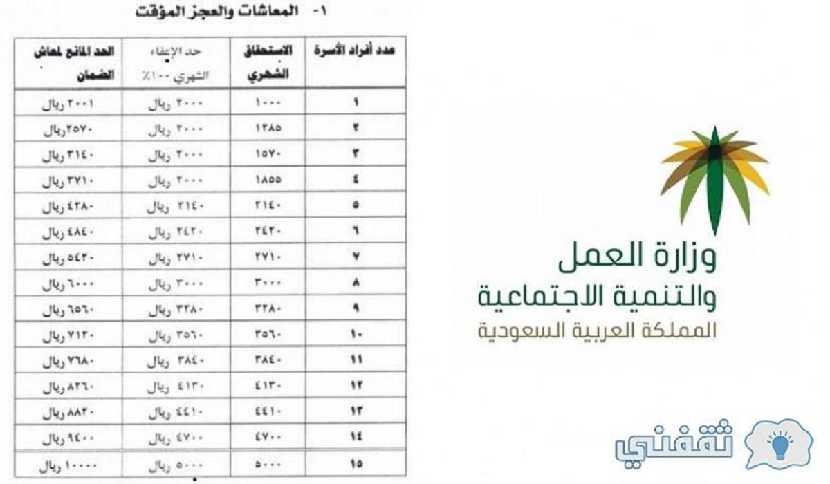 كم معاش الضمان الاجتماعي للمعاقين 1443 وسلم راتب الضمان المطور للاسره والفرد