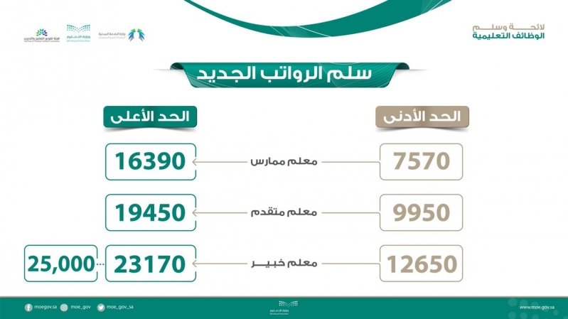 رابط الاستعلام عن سلم رواتب المعلمين وشروط الحصول على الترقية