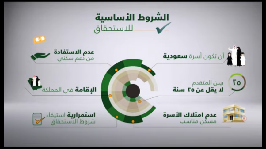 تأخر نزول الدعم السكني 1443