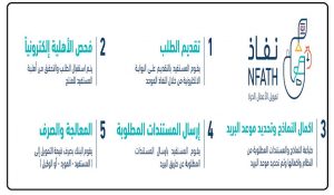 شروط قرض نفاذ من بنك التنمية الاجتماعية