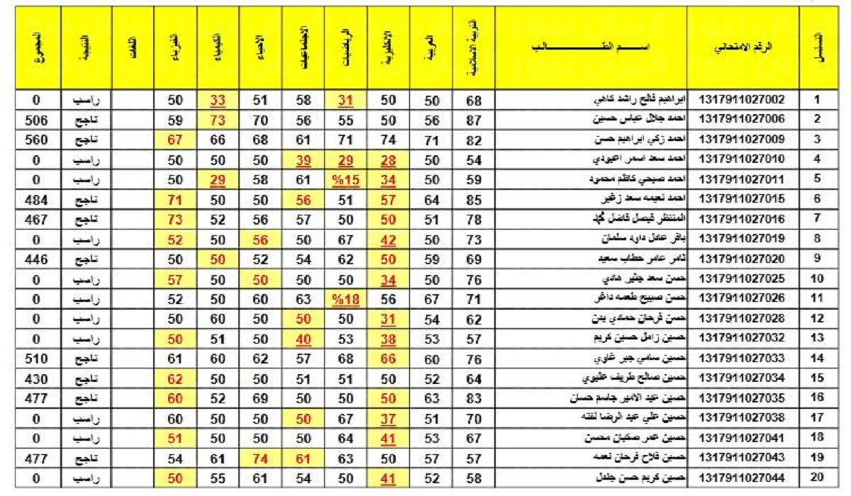 نتائج الثالث المتوسط 2022 الدور الاول