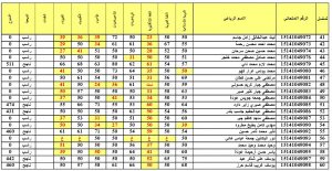 نتائج القبول الموازي في العراق 2022