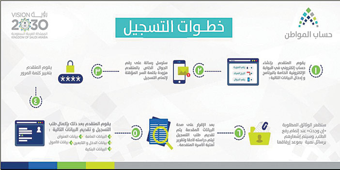 إنشاء حساب جديد في حساب المواطن