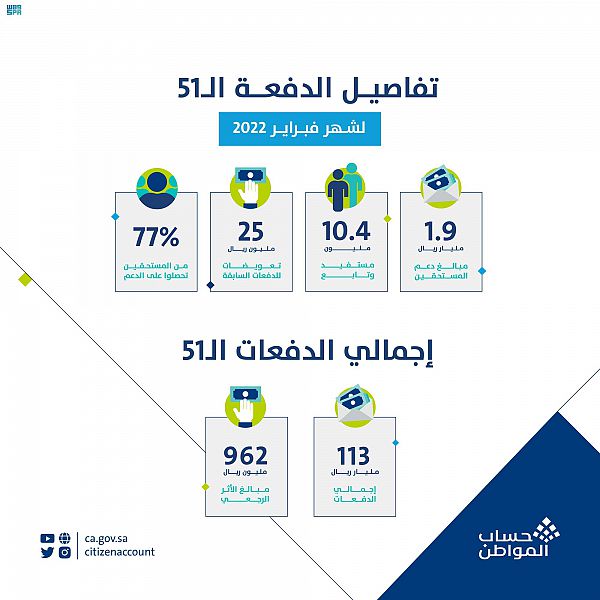 حساب المواطن دفعة فبراير 2022