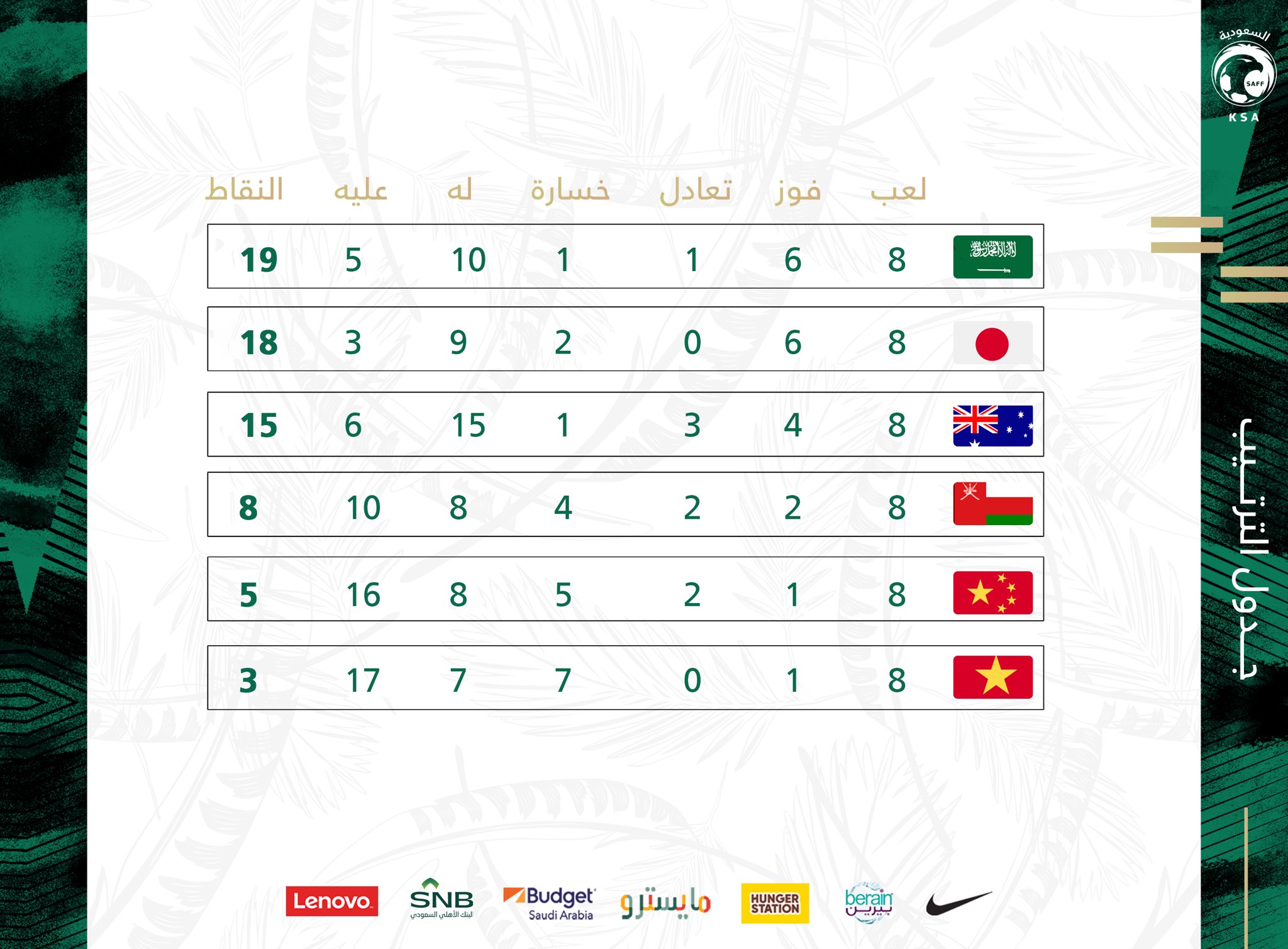 ترتيب مجموعه السعوديه تصفيات كاس العالم