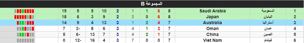 السعودية 2022 العالم مجموعة في تصفيات كأس ترتيب ترتيب مجموعة