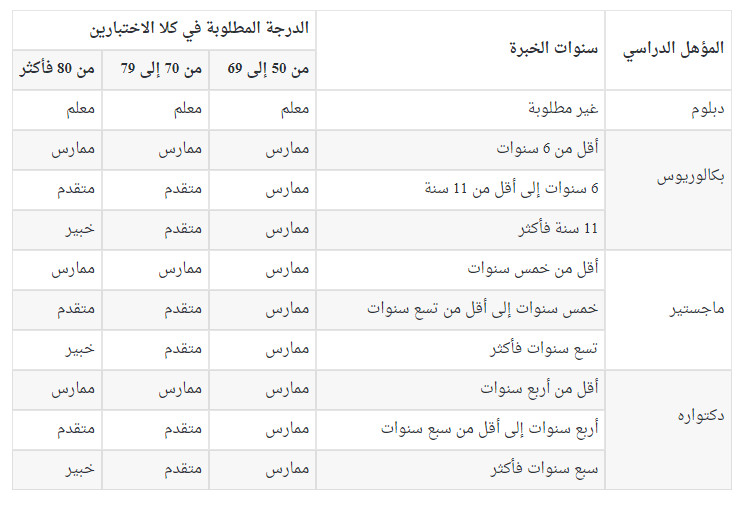 حساب درجة كفايات المعلمين